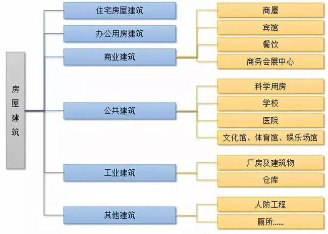 房屋建筑業(yè):有哪些細分行業(yè)?規(guī)模多大?