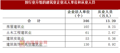 發(fā)展策略分析報告》在建筑業(yè)企業(yè)法人單位從業(yè)人員中,房屋建筑業(yè)占70