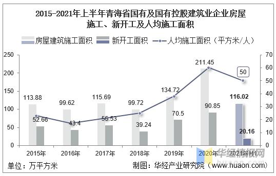 2015-2021年上半年青海省國有及國有控股建筑業(yè)企業(yè)房屋施工,新開工及