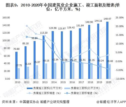 2020年,全國建筑業(yè)企業(yè)房屋施工面積149.