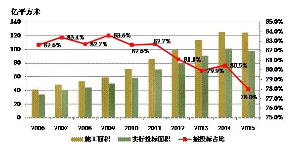 住建部發(fā)布2015年建筑業(yè)發(fā)展統(tǒng)計(jì)分析