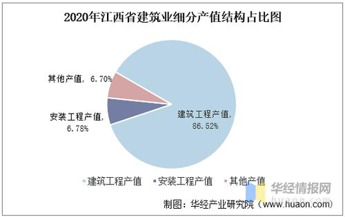 2015-2020年江西省建筑業(yè)總產(chǎn)值,企業(yè)概況及房屋建筑施工,竣工面積