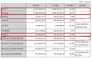 金螳螂上半年現(xiàn)金流為負(fù) 應(yīng)收賬款225億計(jì)提壞賬