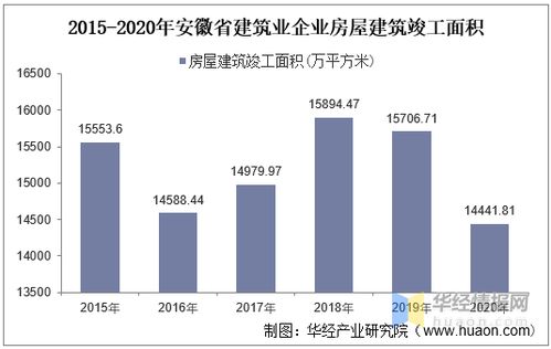 2015 2020年安徽省建筑業(yè)總產(chǎn)值 企業(yè)概況及房屋建筑施工 竣工面積分析