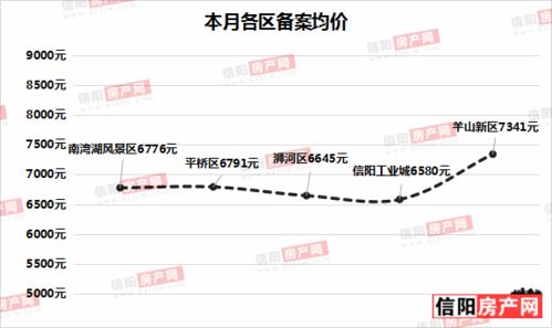 2021年5月信陽市各區(qū)備案商品住宅1449套